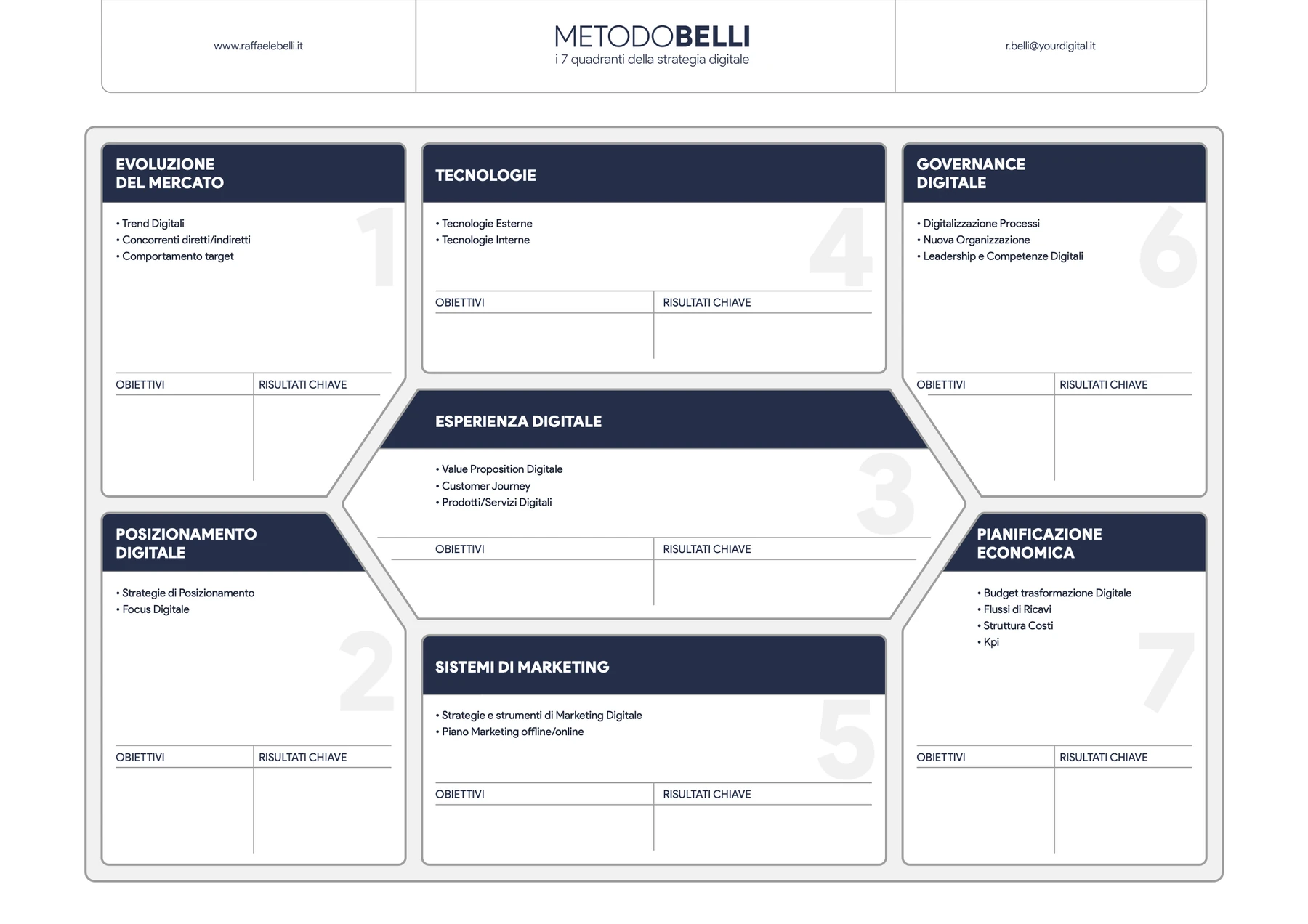 Il canvas del Metodo Belli: i sette quadranti della strategia digitale, numerati in sequenza